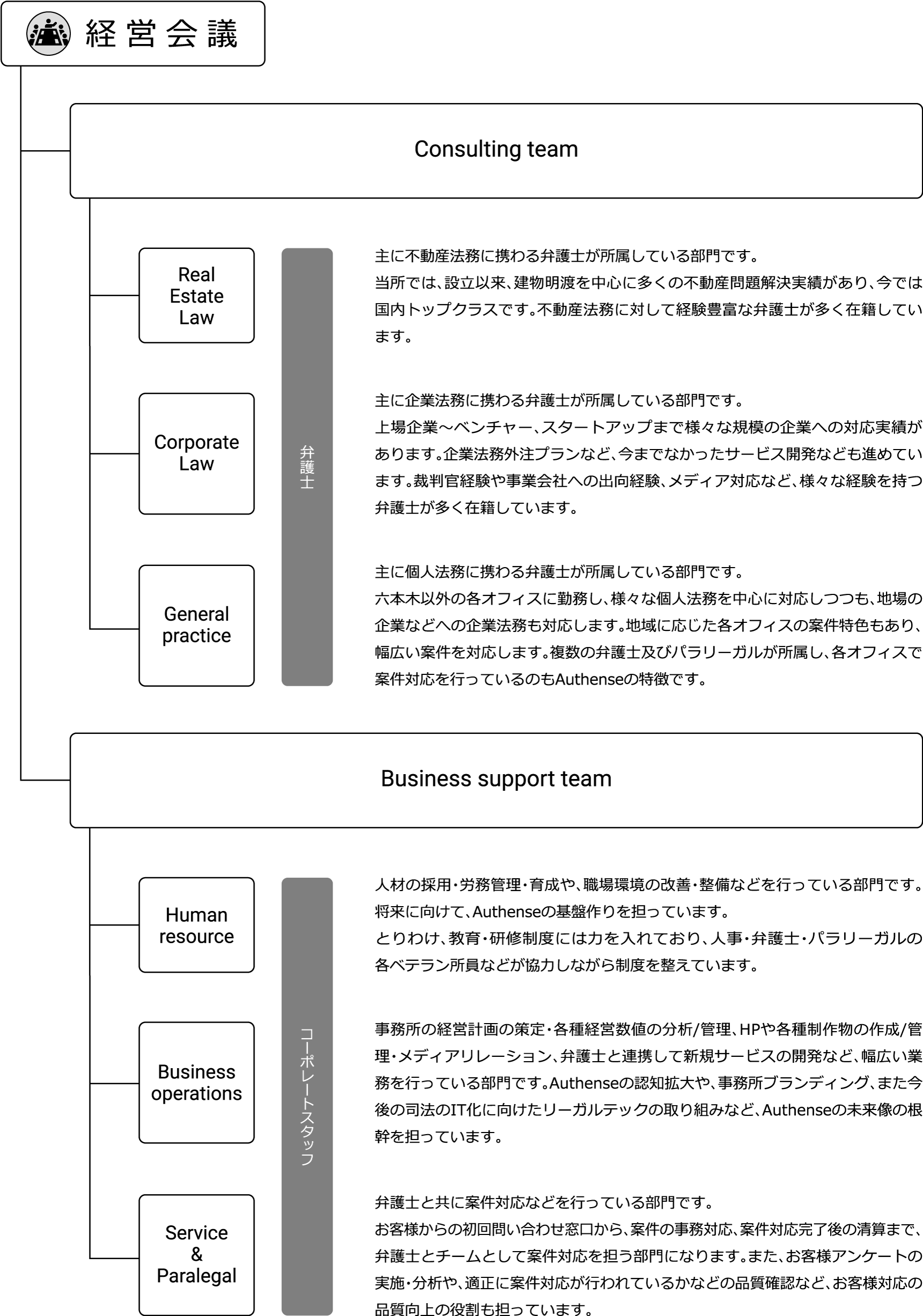 経営会議