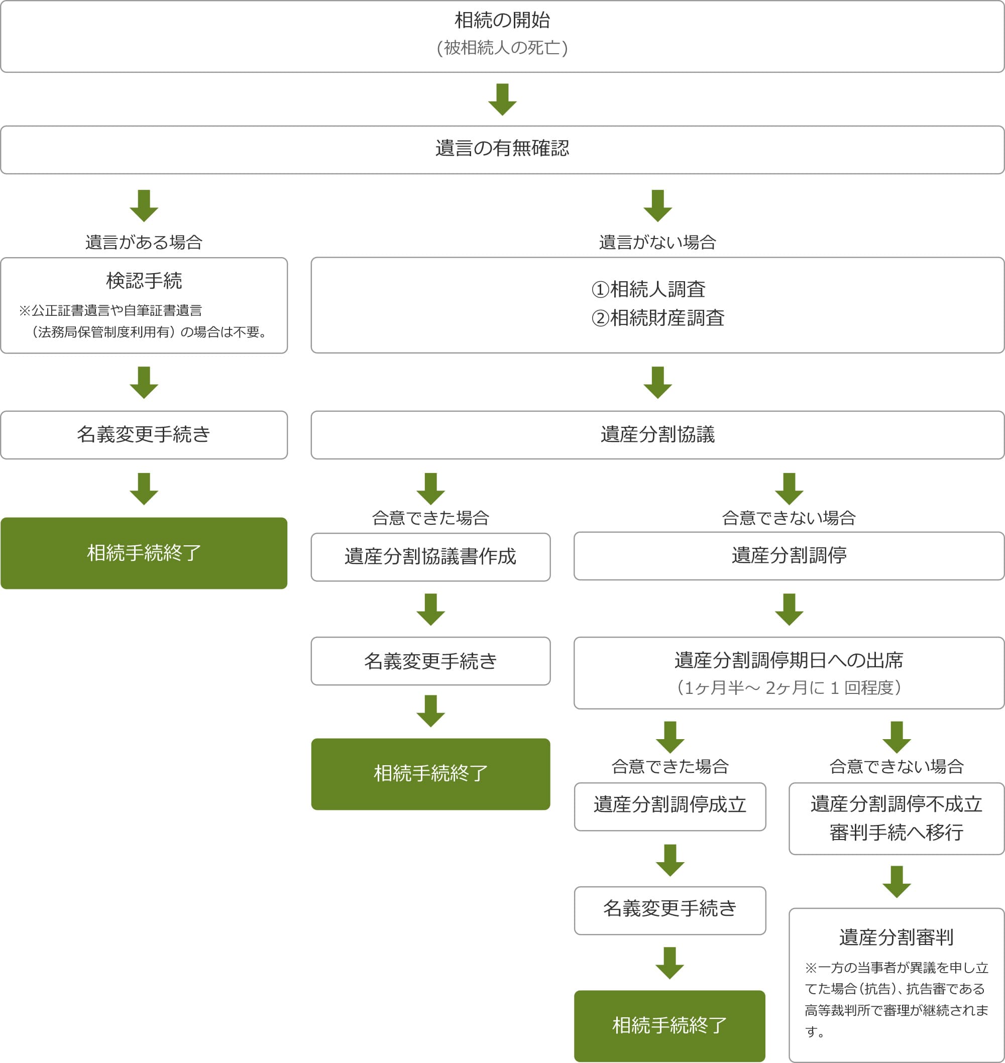 遺産分割の進め方