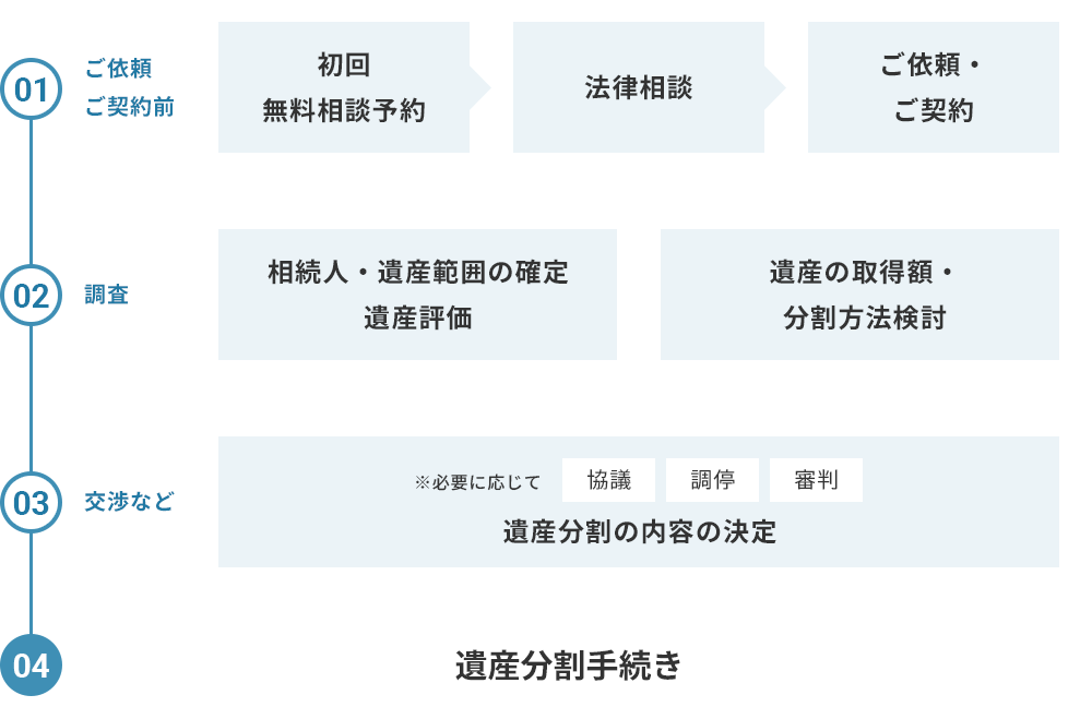 解決に向けた流れ