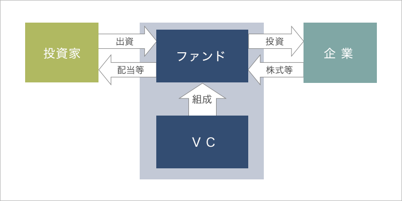 VCの主な投資スキームの図