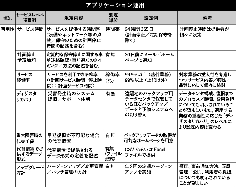 アプリケーション運用